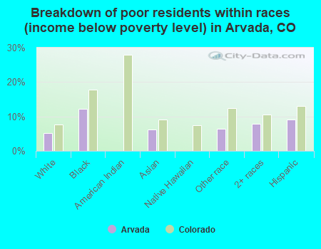Breakdown of poor residents within races (income below poverty level) in Arvada, CO