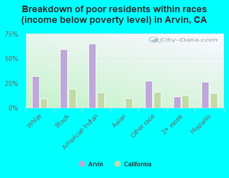 Breakdown of poor residents within races (income below poverty level) in Arvin, CA