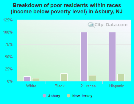 Breakdown of poor residents within races (income below poverty level) in Asbury, NJ