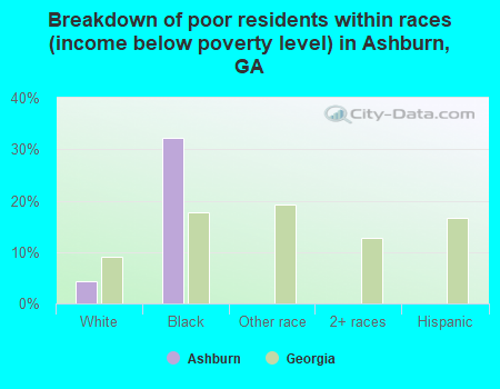Breakdown of poor residents within races (income below poverty level) in Ashburn, GA