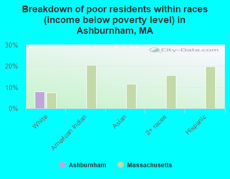 Breakdown of poor residents within races (income below poverty level) in Ashburnham, MA