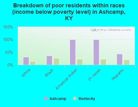 Breakdown of poor residents within races (income below poverty level) in Ashcamp, KY