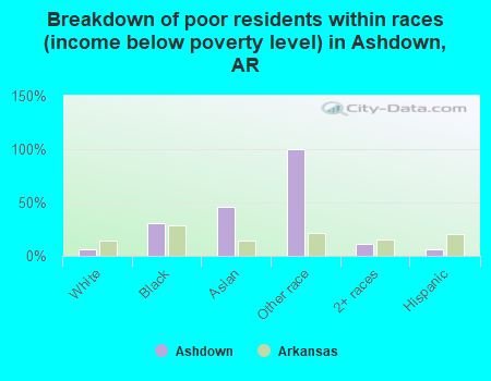 Breakdown of poor residents within races (income below poverty level) in Ashdown, AR