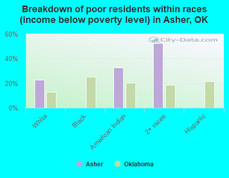 Breakdown of poor residents within races (income below poverty level) in Asher, OK