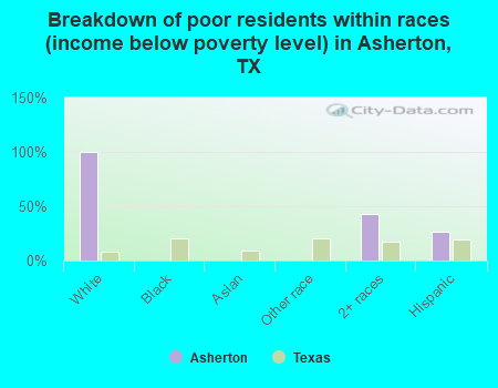 Breakdown of poor residents within races (income below poverty level) in Asherton, TX