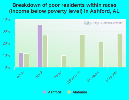 Breakdown of poor residents within races (income below poverty level) in Ashford, AL