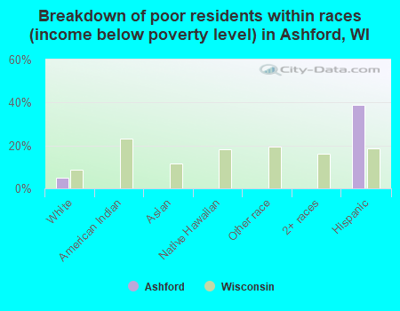 Breakdown of poor residents within races (income below poverty level) in Ashford, WI