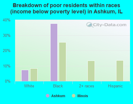Breakdown of poor residents within races (income below poverty level) in Ashkum, IL