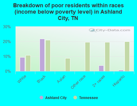 Breakdown of poor residents within races (income below poverty level) in Ashland City, TN