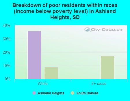 Breakdown of poor residents within races (income below poverty level) in Ashland Heights, SD