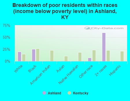 Breakdown of poor residents within races (income below poverty level) in Ashland, KY