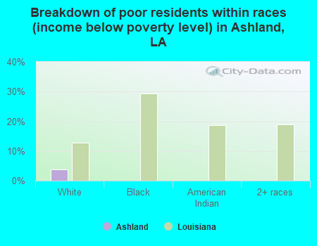 Breakdown of poor residents within races (income below poverty level) in Ashland, LA
