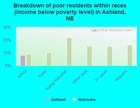 Breakdown of poor residents within races (income below poverty level) in Ashland, NE