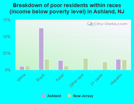Breakdown of poor residents within races (income below poverty level) in Ashland, NJ