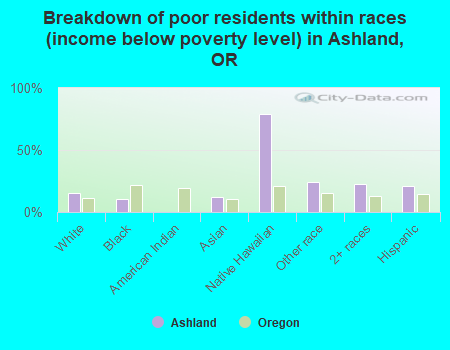 Breakdown of poor residents within races (income below poverty level) in Ashland, OR