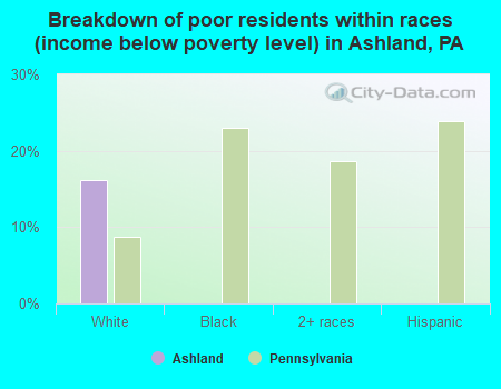 Breakdown of poor residents within races (income below poverty level) in Ashland, PA
