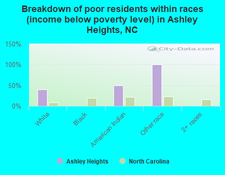 Breakdown of poor residents within races (income below poverty level) in Ashley Heights, NC