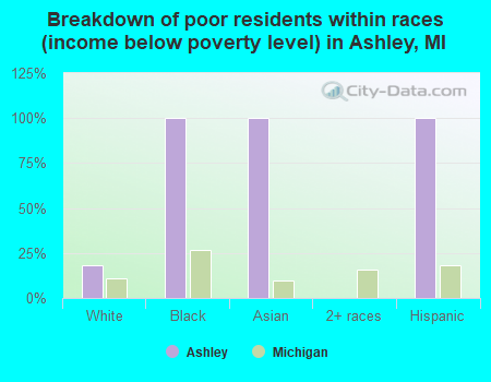 Breakdown of poor residents within races (income below poverty level) in Ashley, MI