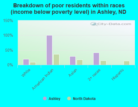 Breakdown of poor residents within races (income below poverty level) in Ashley, ND