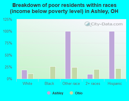Breakdown of poor residents within races (income below poverty level) in Ashley, OH