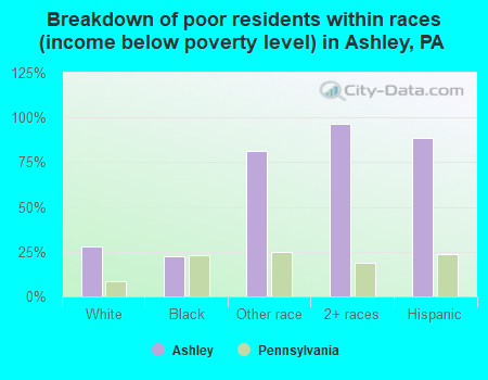 Breakdown of poor residents within races (income below poverty level) in Ashley, PA