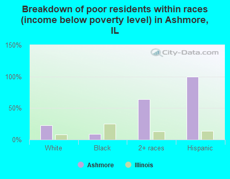 Breakdown of poor residents within races (income below poverty level) in Ashmore, IL