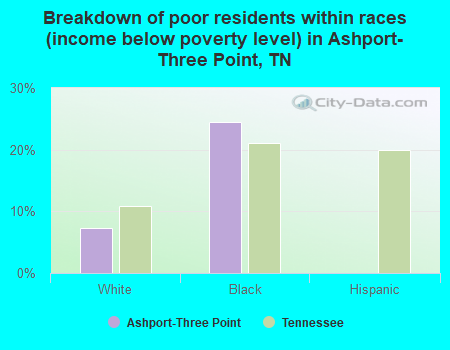 Breakdown of poor residents within races (income below poverty level) in Ashport-Three Point, TN
