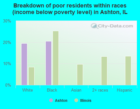 Breakdown of poor residents within races (income below poverty level) in Ashton, IL