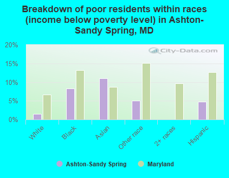 Breakdown of poor residents within races (income below poverty level) in Ashton-Sandy Spring, MD