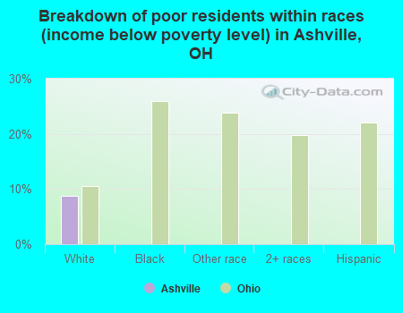 Breakdown of poor residents within races (income below poverty level) in Ashville, OH