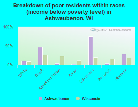 Breakdown of poor residents within races (income below poverty level) in Ashwaubenon, WI