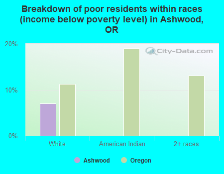 Breakdown of poor residents within races (income below poverty level) in Ashwood, OR