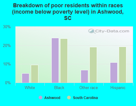 Breakdown of poor residents within races (income below poverty level) in Ashwood, SC