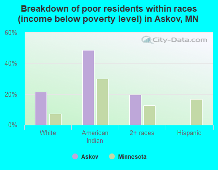 Breakdown of poor residents within races (income below poverty level) in Askov, MN