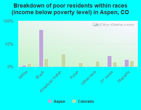 Breakdown of poor residents within races (income below poverty level) in Aspen, CO