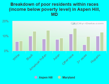 Breakdown of poor residents within races (income below poverty level) in Aspen Hill, MD