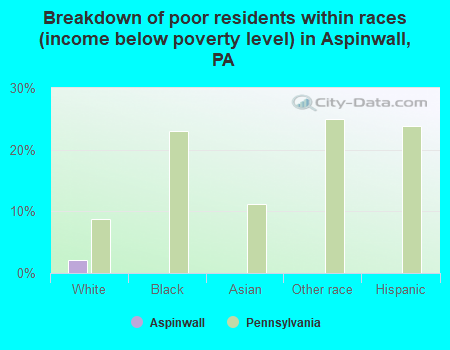Breakdown of poor residents within races (income below poverty level) in Aspinwall, PA