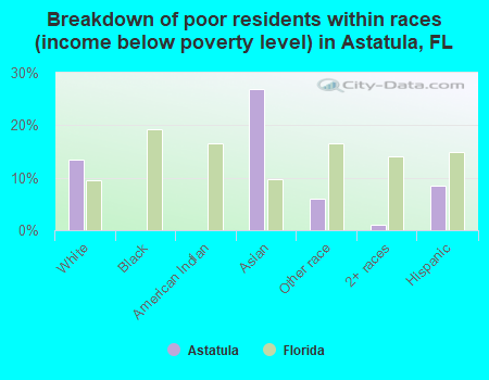 Breakdown of poor residents within races (income below poverty level) in Astatula, FL