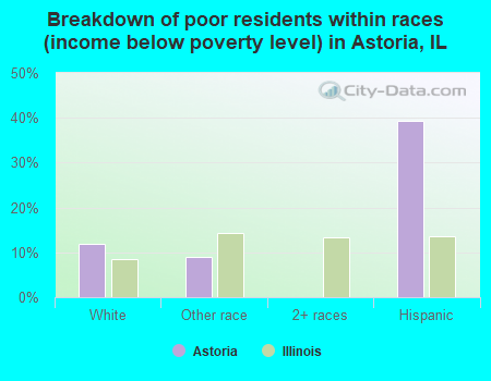 Breakdown of poor residents within races (income below poverty level) in Astoria, IL