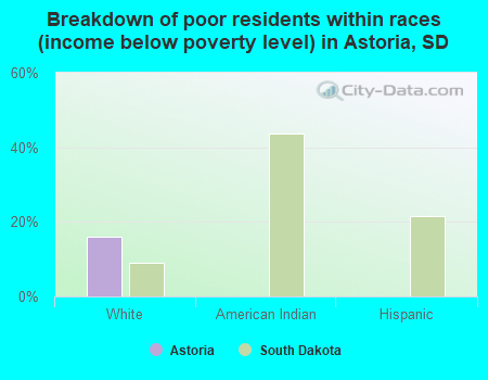 Breakdown of poor residents within races (income below poverty level) in Astoria, SD