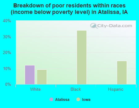 Breakdown of poor residents within races (income below poverty level) in Atalissa, IA