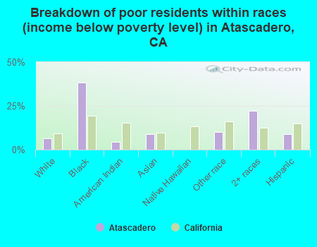 Breakdown of poor residents within races (income below poverty level) in Atascadero, CA