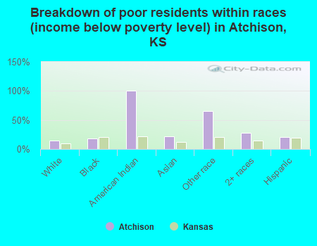 Breakdown of poor residents within races (income below poverty level) in Atchison, KS