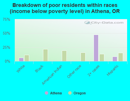 Breakdown of poor residents within races (income below poverty level) in Athena, OR
