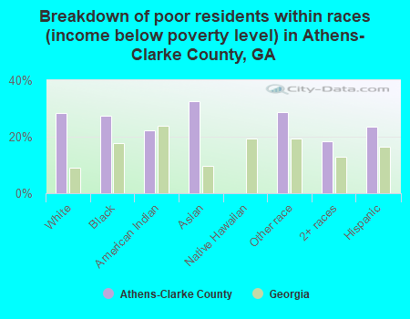 Breakdown of poor residents within races (income below poverty level) in Athens-Clarke County, GA