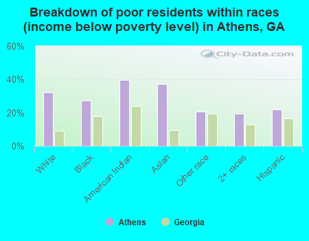 Breakdown of poor residents within races (income below poverty level) in Athens, GA