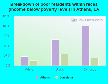 Breakdown of poor residents within races (income below poverty level) in Athens, LA