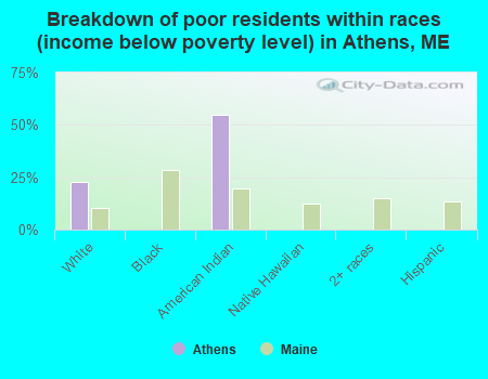 Breakdown of poor residents within races (income below poverty level) in Athens, ME
