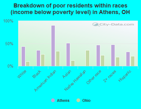 Breakdown of poor residents within races (income below poverty level) in Athens, OH
