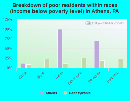 Breakdown of poor residents within races (income below poverty level) in Athens, PA